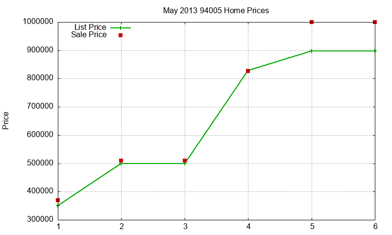 94005 Homes Just Sold 2013-05