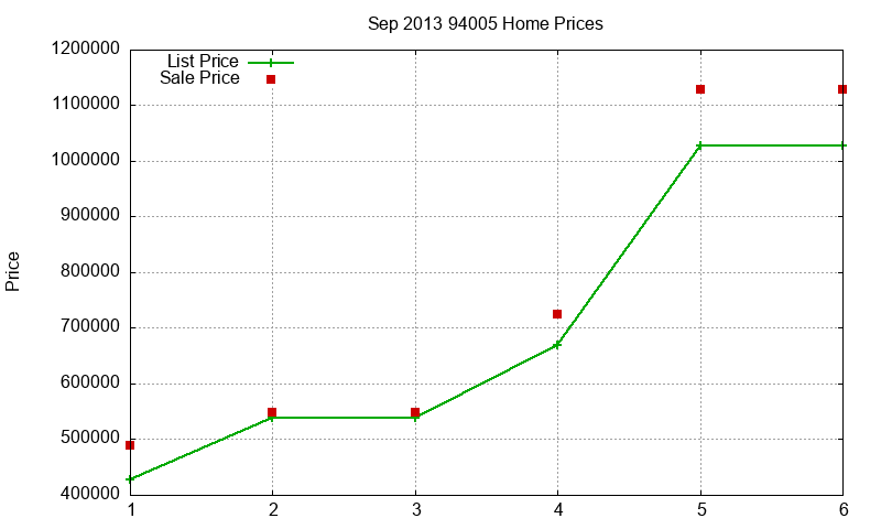 94005 Homes Just Sold 2013-09