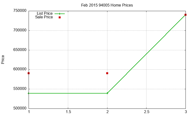 94005 Homes Just Sold 2015-02