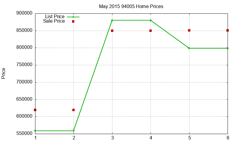 94005 Homes Just Sold 2015-05