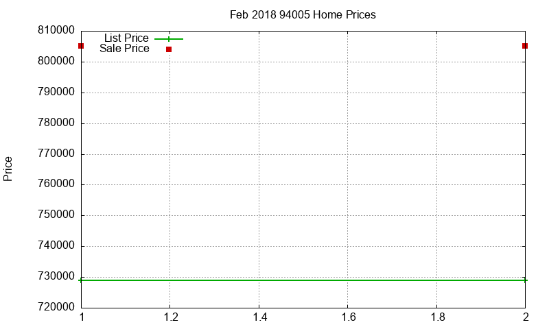 94005 Homes Just Sold 2018-02