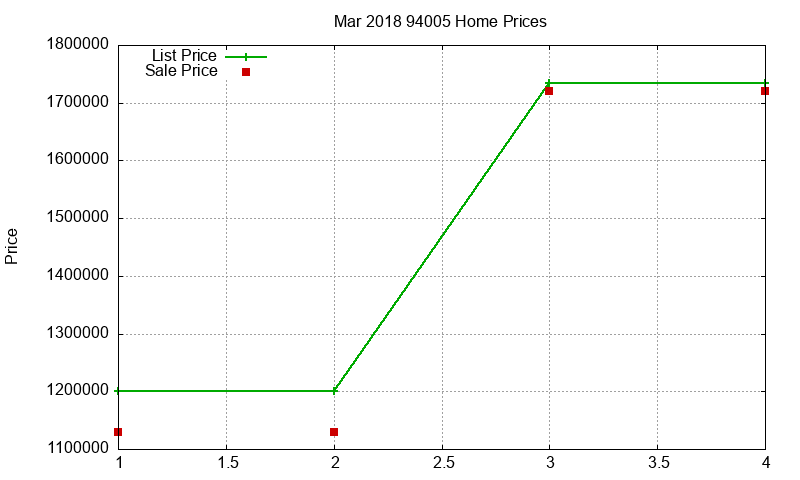 94005 Homes Just Sold 2018-03