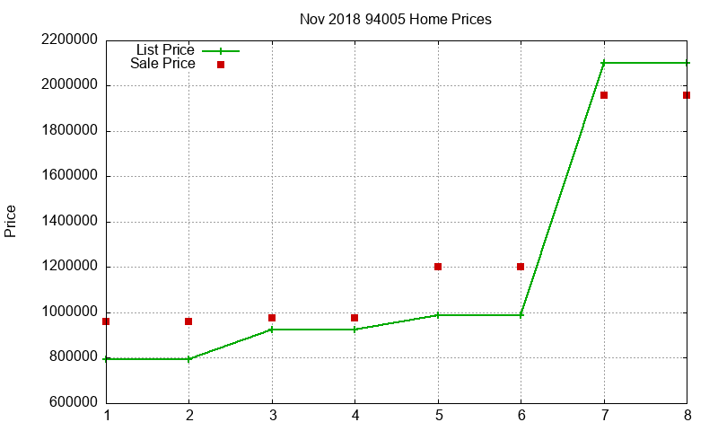 94005 Homes Just Sold 2018-11
