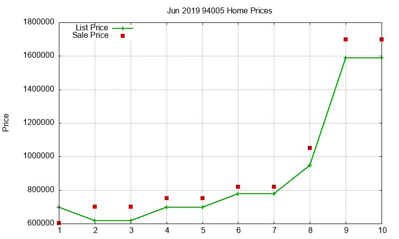 94005 Homes Just Sold 2019-06