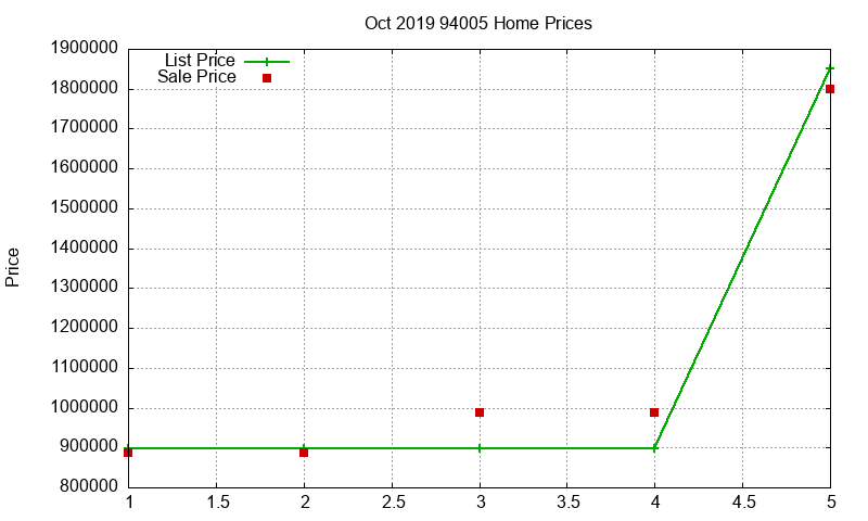 94005 Homes Just Sold 2019-10
