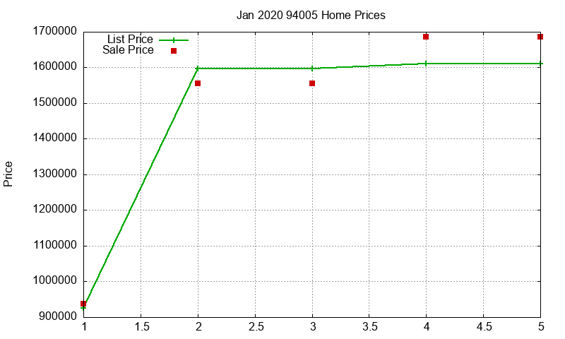 94005 Homes Just Sold 2020-01