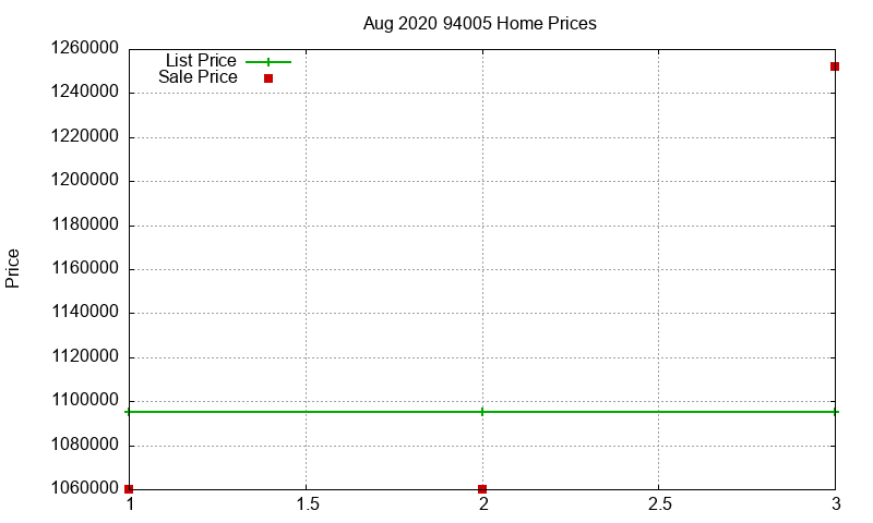 94005 Homes Just Sold 2020-08