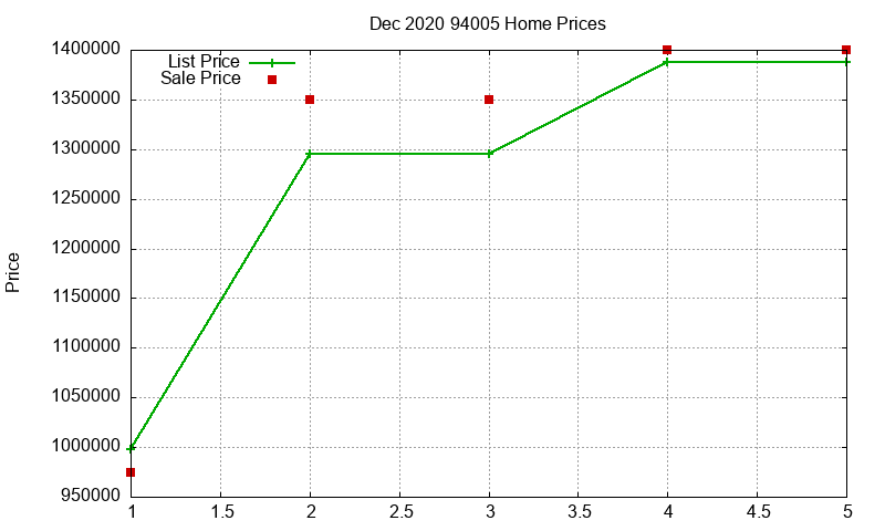 94005 Homes Just Sold 2020-12
