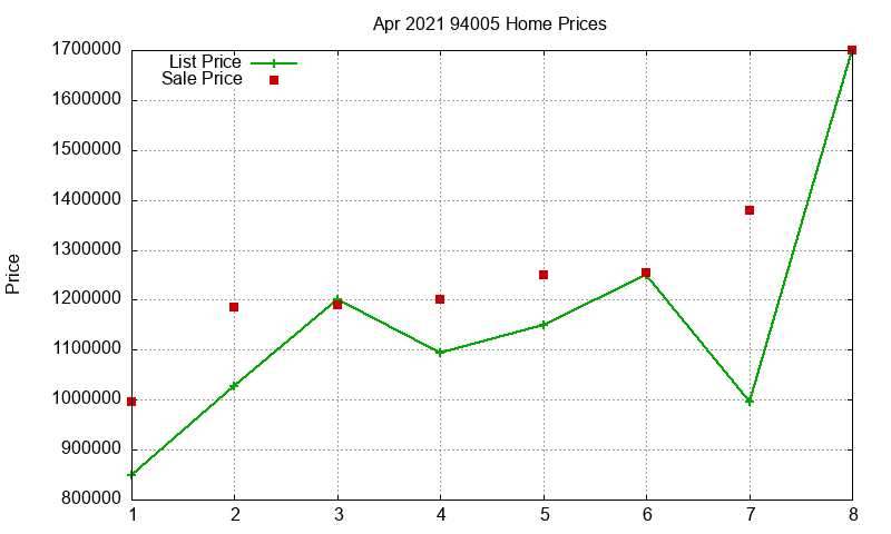 94005 Homes Just Sold 2021-04