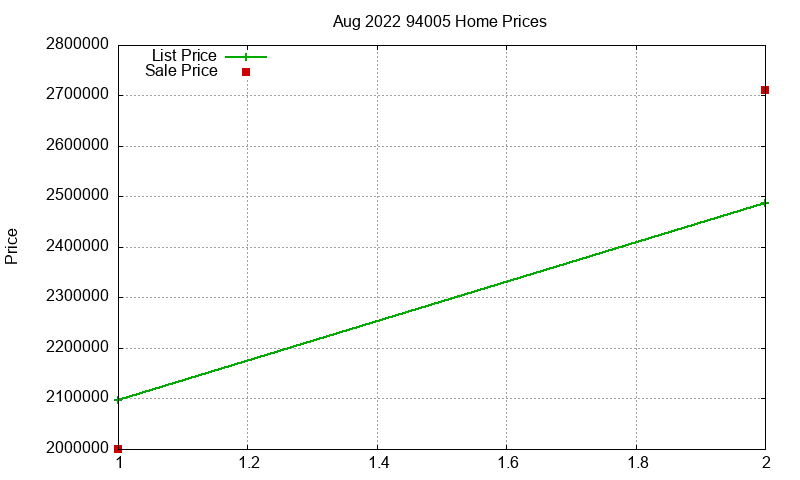 94005 Homes Just Sold 2022-08 94005 Homes Just Sold 2022-08