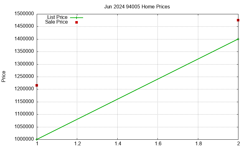 94005 Homes Just Sold 2024-06