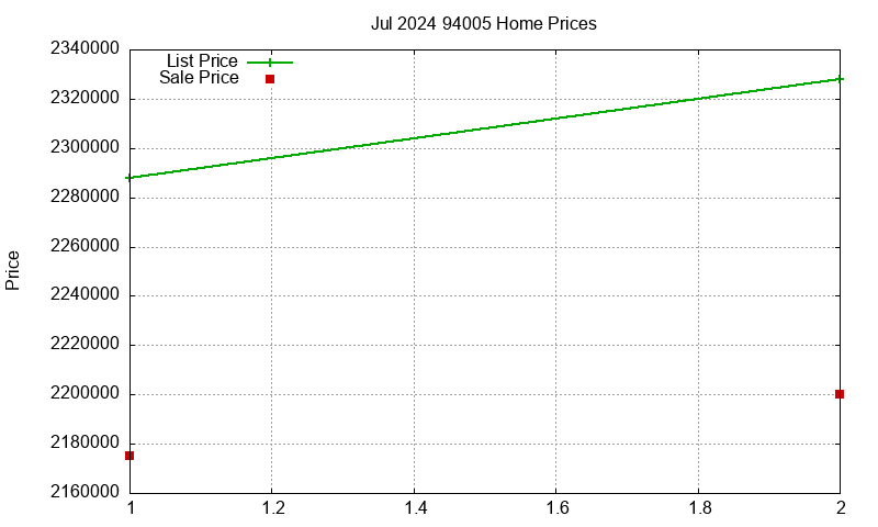 94005 Homes Just Sold 2024-07