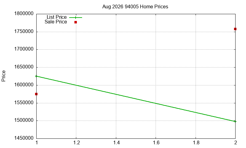 94005 Homes Just Sold 2026-08