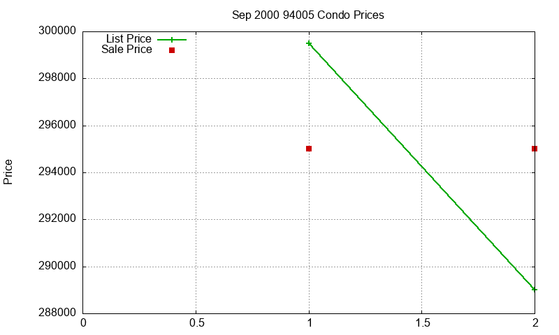 94005 Condos Just Sold 2000-09 94005 Condos Just Sold 2000-09