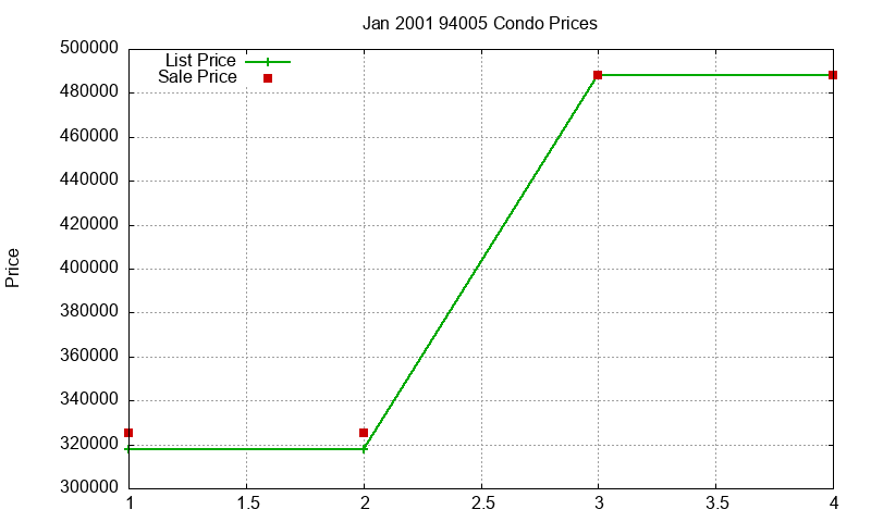 94005 Condos Just Sold 2001-01 94005 Condos Just Sold 2001-01