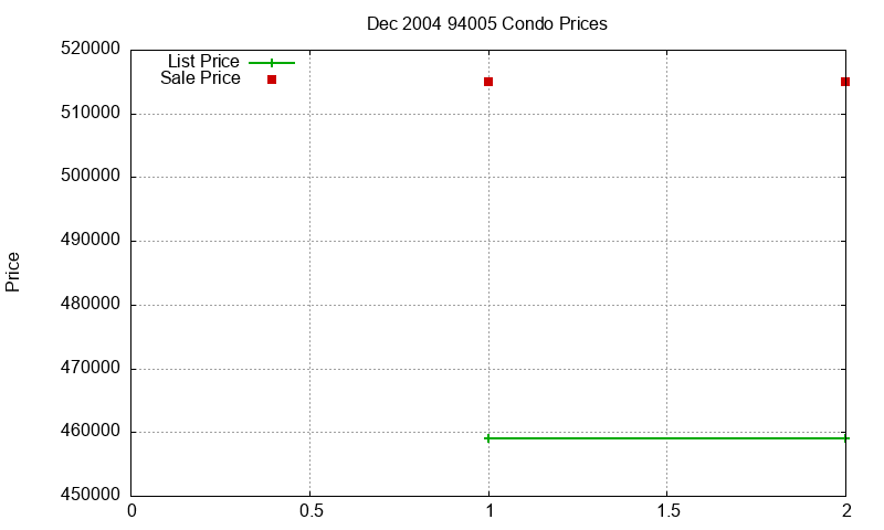 94005 Condos Just Sold 2004-12 94005 Condos Just Sold 2004-12