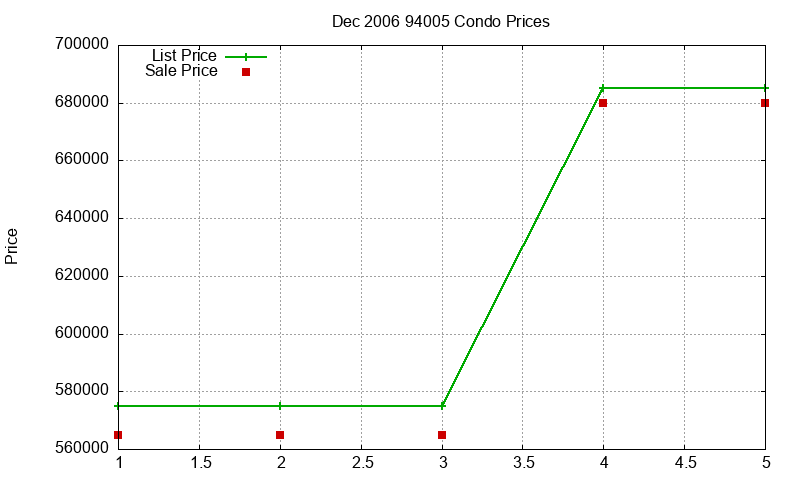 94005 Condos Just Sold 2006-12