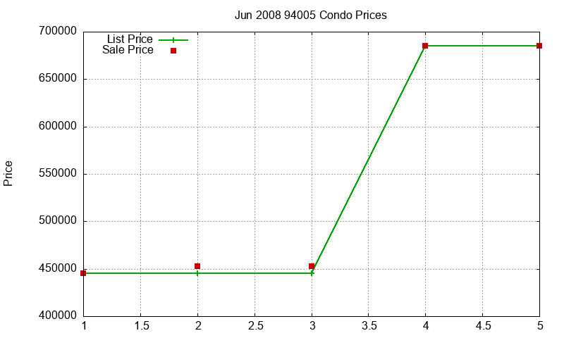 94005 Condos Just Sold 2008-06