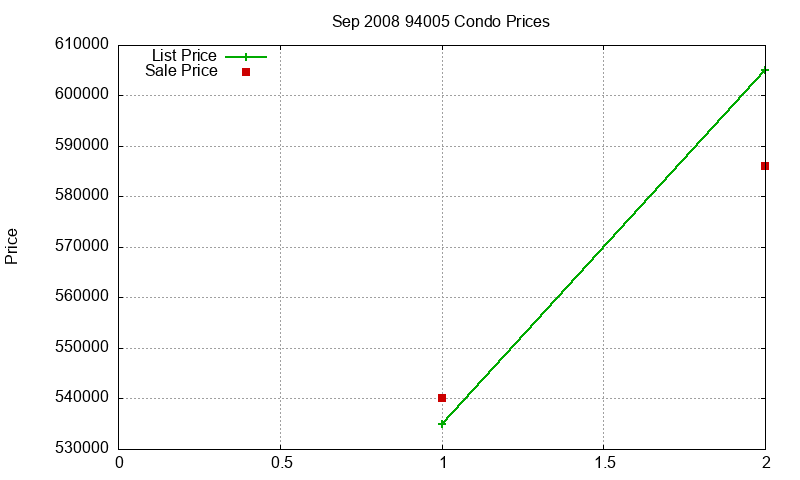 94005 Condos Just Sold 2008-09