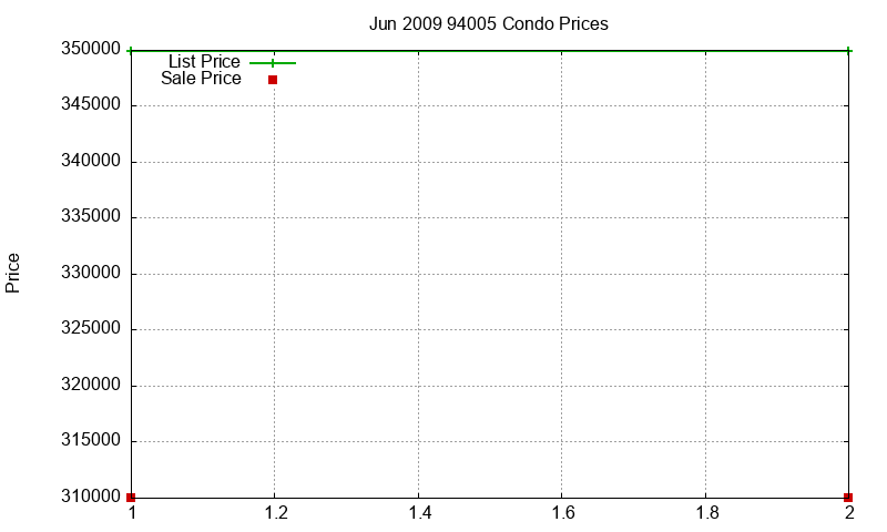 94005 Condos Just Sold 2009-06