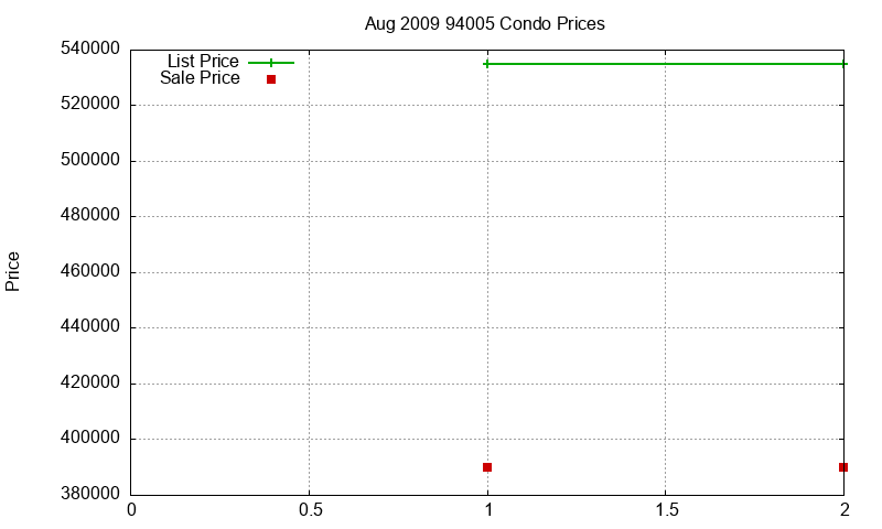 94005 Condos Just Sold 2009-08