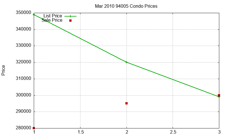 94005 Condos Just Sold 2010-03