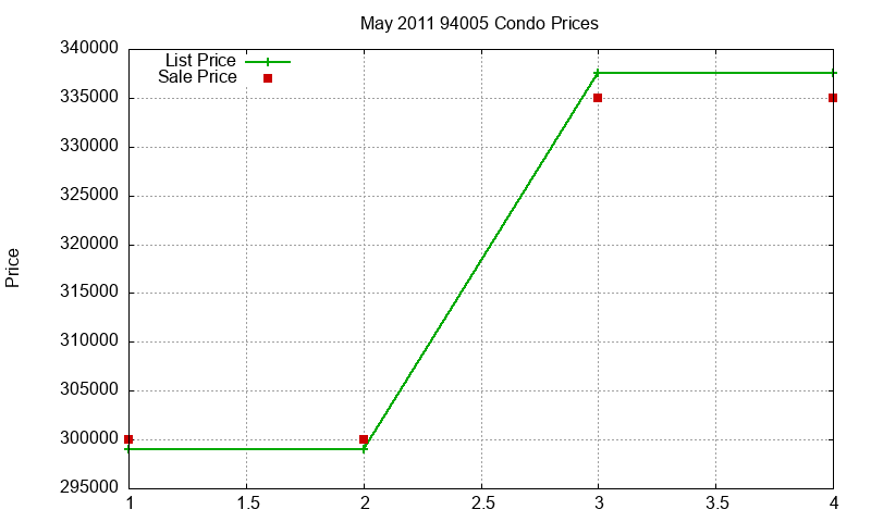 94005 Condos Just Sold 2011-05 94005 Condos Just Sold 2011-05