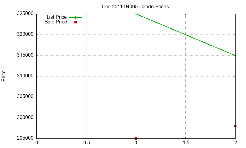 94005 Condos Just Sold 2011-12 94005 Condos Just Sold 2011-12
