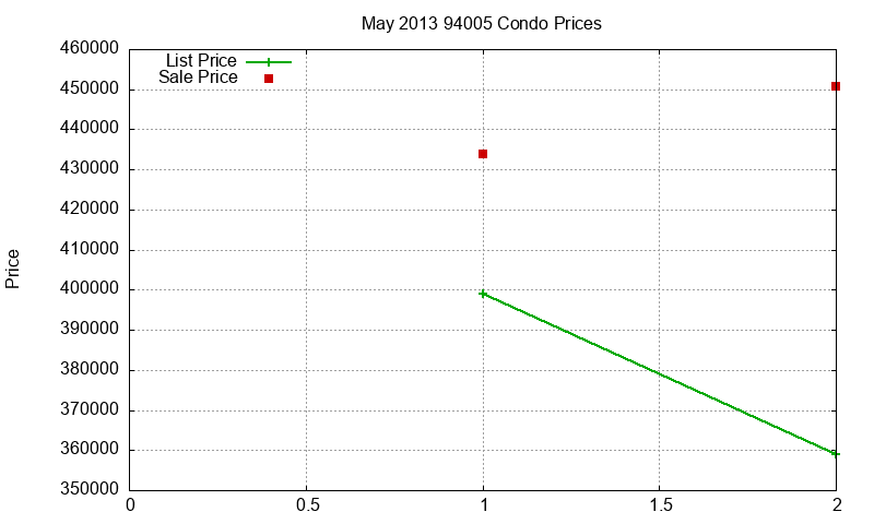 94005 Condos Just Sold 2013-05