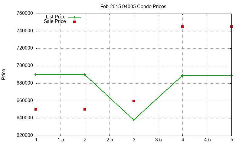 94005 Condos Just Sold 2015-02