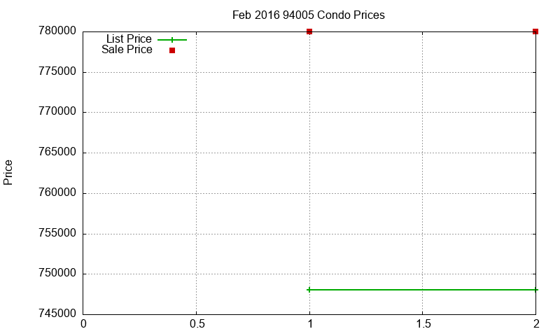 94005 Condos Just Sold 2016-02 94005 Condos Just Sold 2016-02