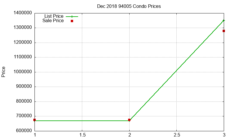 94005 Condos Just Sold 2018-12