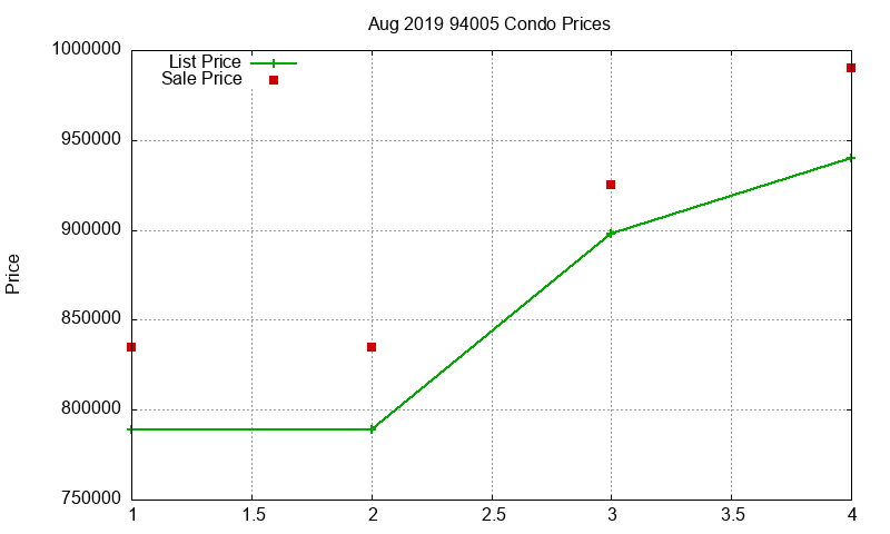 94005 Condos Just Sold 2019-08