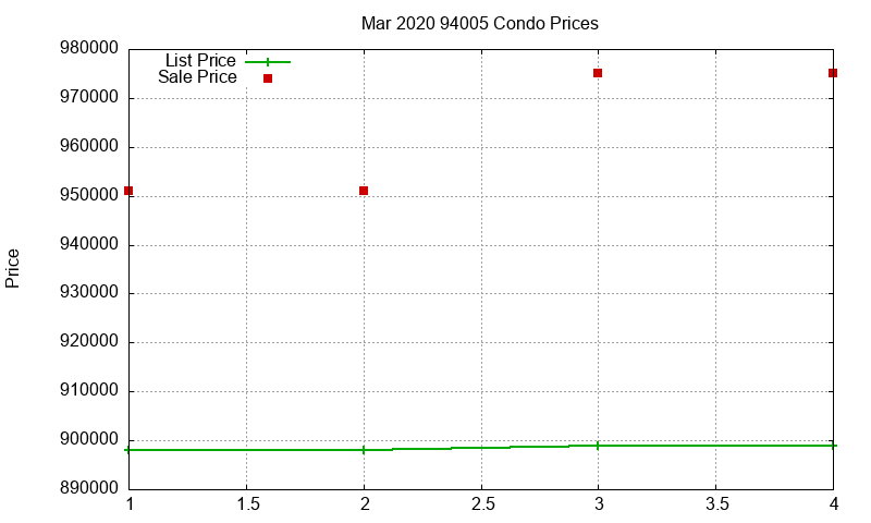 94005 Condos Just Sold 2020-03