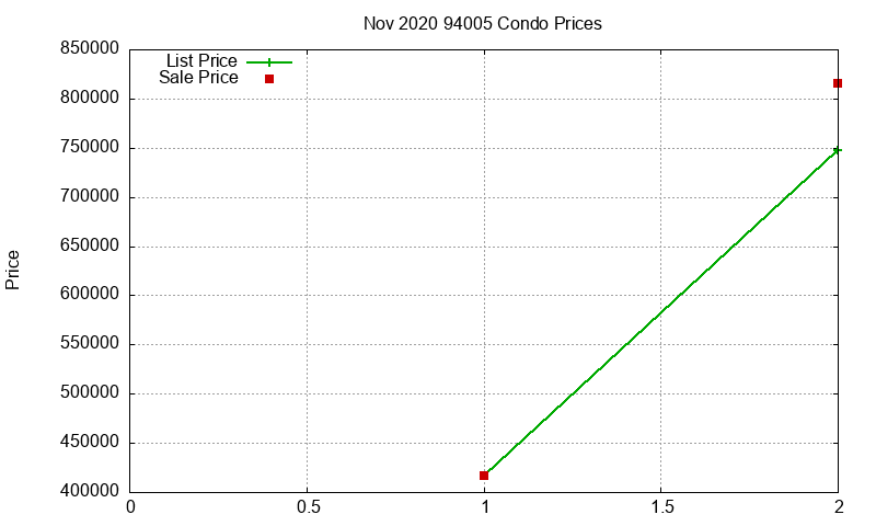 94005 Condos Just Sold 2020-11