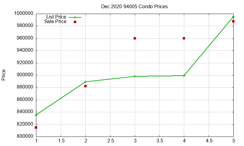 94005 Condos Just Sold 2020-12