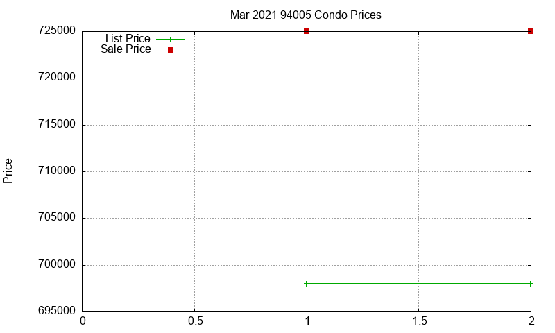 94005 Condos Just Sold 2021-03 94005 Condos Just Sold 2021-03