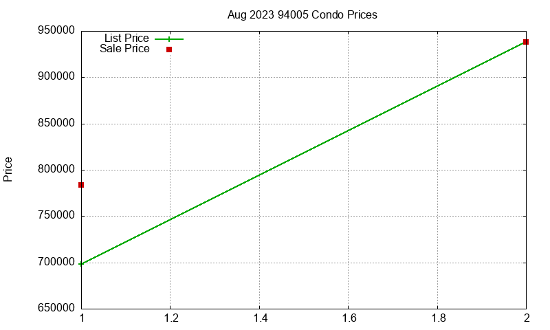 94005 Condos Just Sold 2023-08