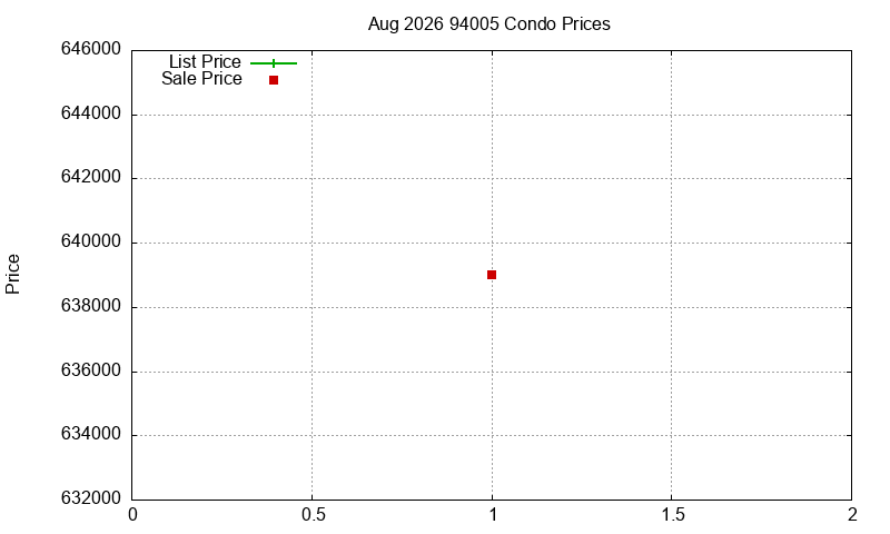 94005 Condos Just Sold 2026-08