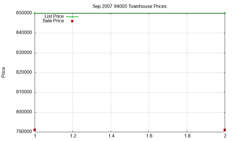 94005 Townhouses Just Sold 2007-09