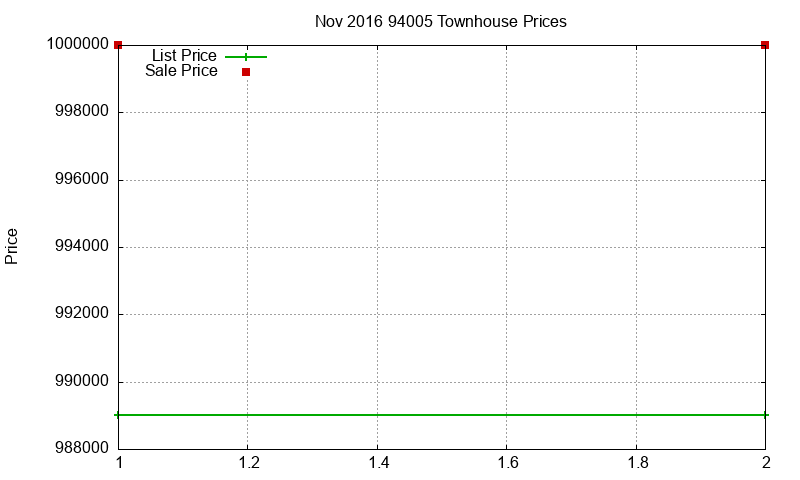 94005 Townhouses Just Sold 2016-11