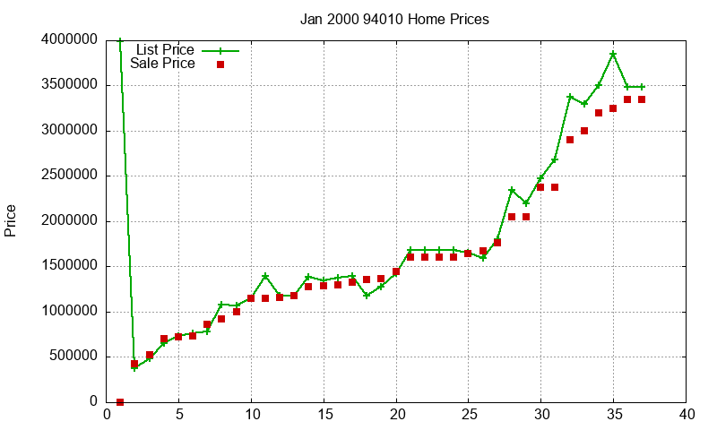 94010 Homes Just Sold 2000-01 94010 Homes Just Sold 2000-01