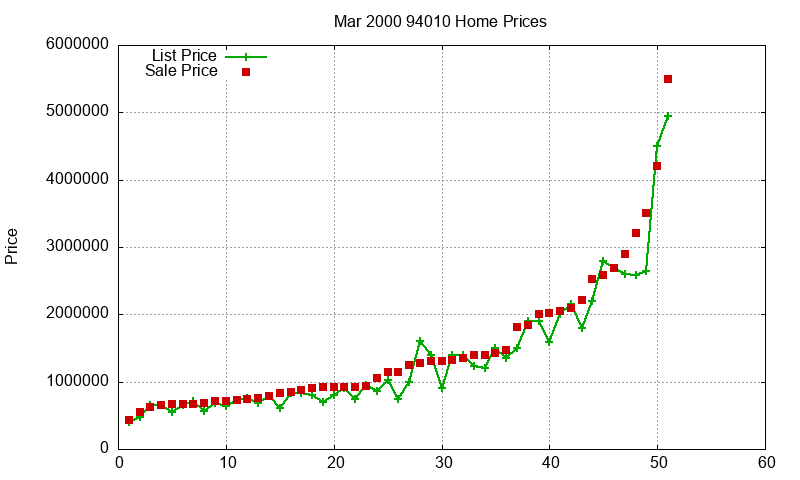 94010 Homes Just Sold 2000-03