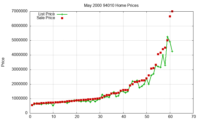 94010 Homes Just Sold 2000-05
