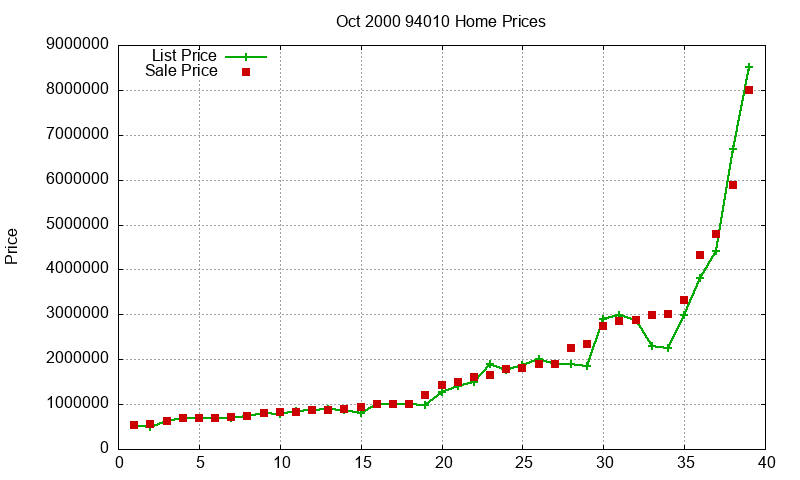 94010 Homes Just Sold 2000-10