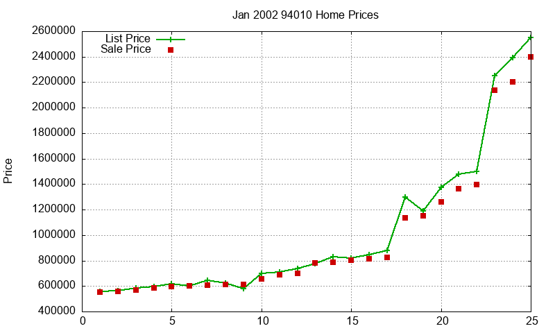 94010 Homes Just Sold 2002-01
