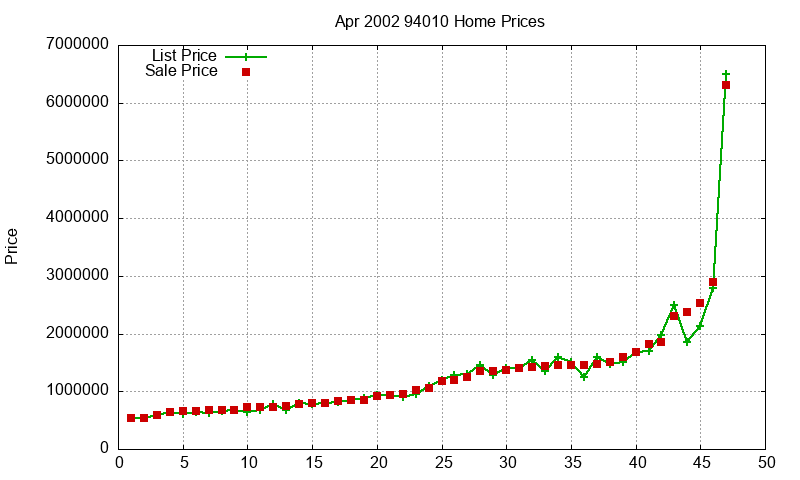 94010 Homes Just Sold 2002-04