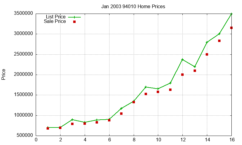 94010 Homes Just Sold 2003-01