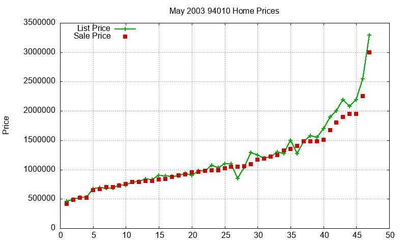 94010 Homes Just Sold 2003-05 94010 Homes Just Sold 2003-05