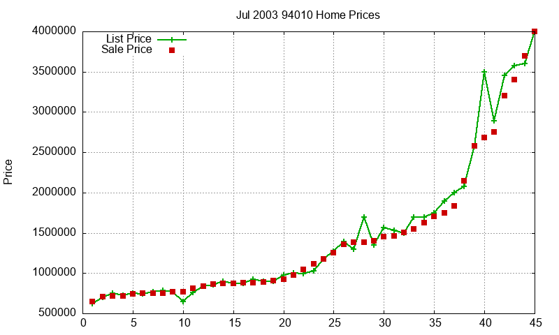 94010 Homes Just Sold 2003-07